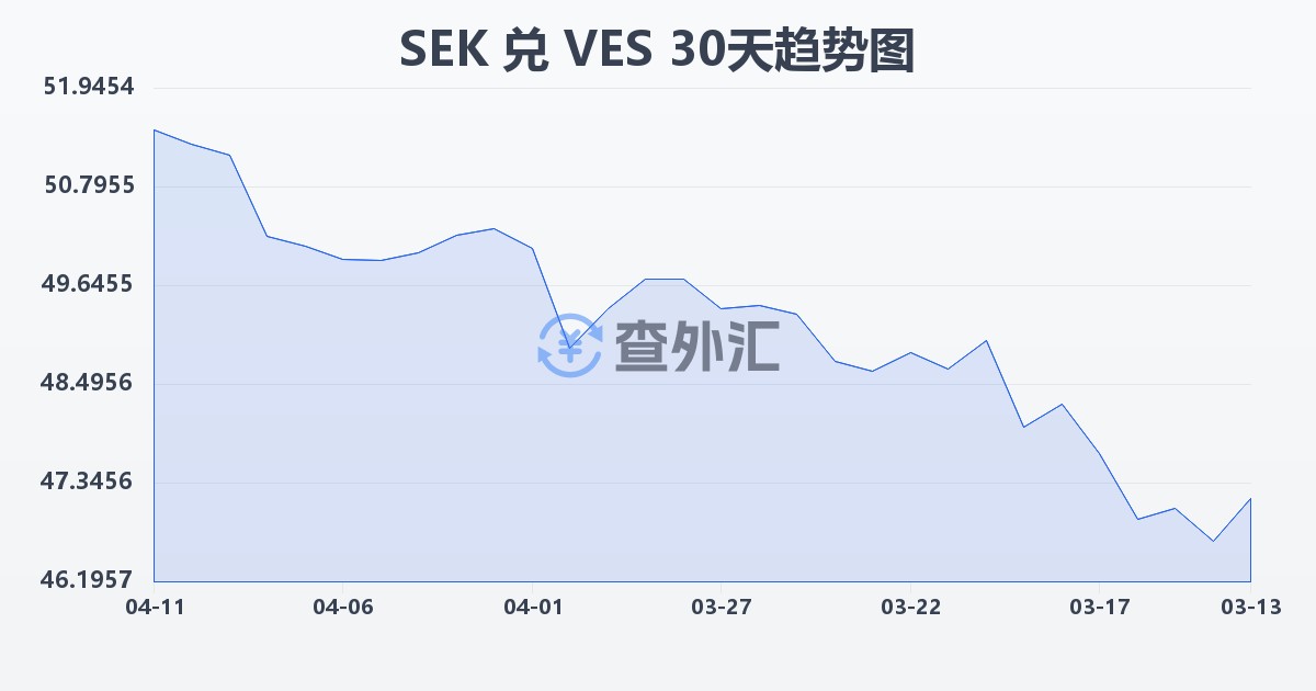 瑞典克朗兑委内瑞拉玻利瓦尔(SEK/VES)近30天汇率走势图