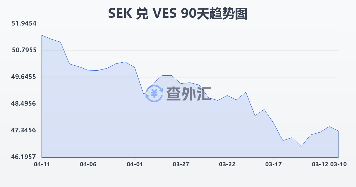瑞典克朗兑委内瑞拉玻利瓦尔(SEK/VES)近90天汇率走势图