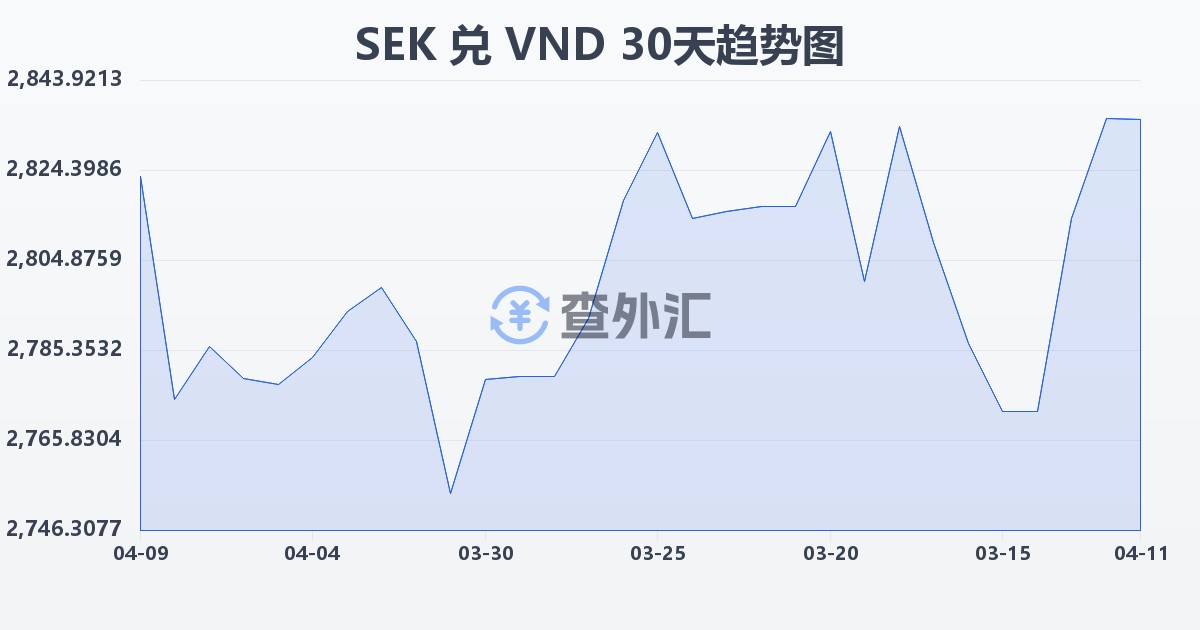 瑞典克朗兑越南盾(SEK/VND)近30天汇率走势图