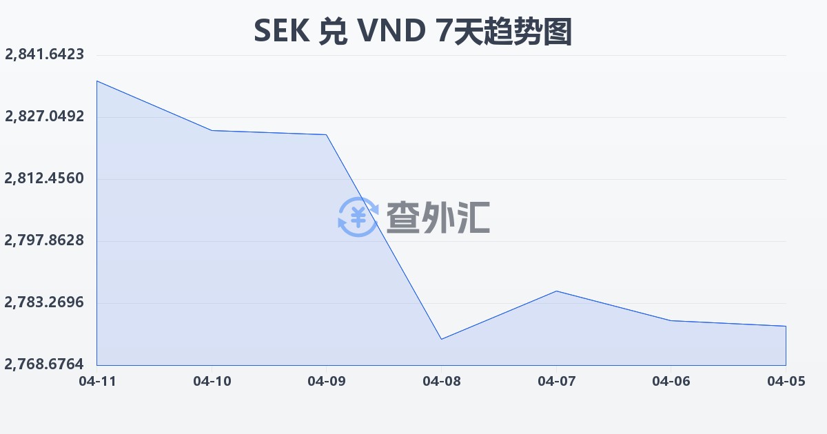 瑞典克朗兑越南盾(SEK/VND)近7天汇率走势图