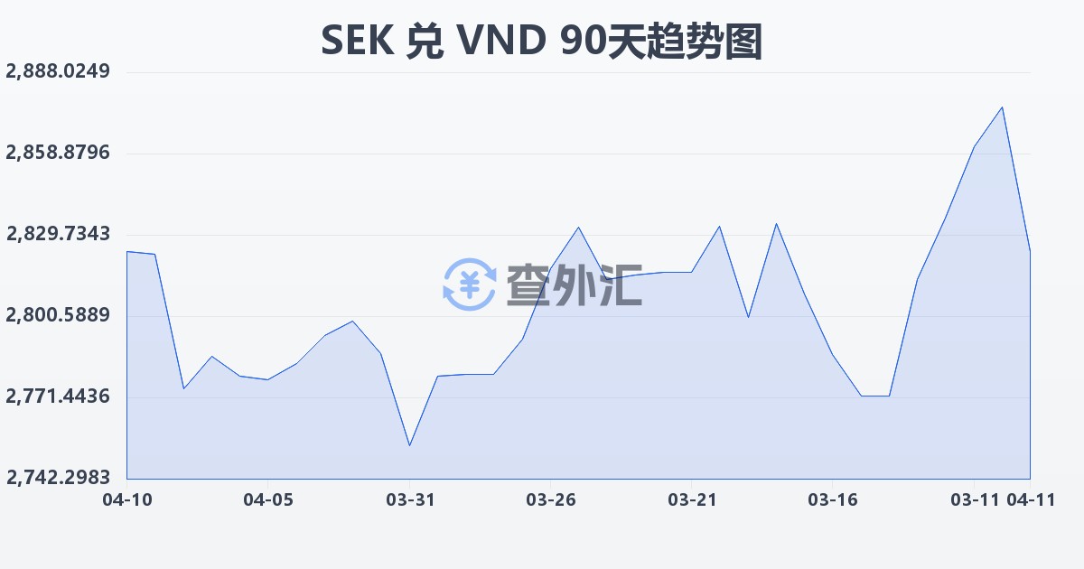 瑞典克朗兑越南盾(SEK/VND)近90天汇率走势图