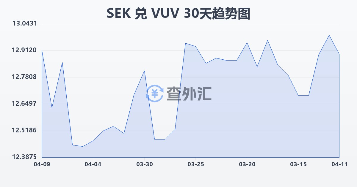 瑞典克朗兑瓦努阿图瓦图(SEK/VUV)近30天汇率走势图