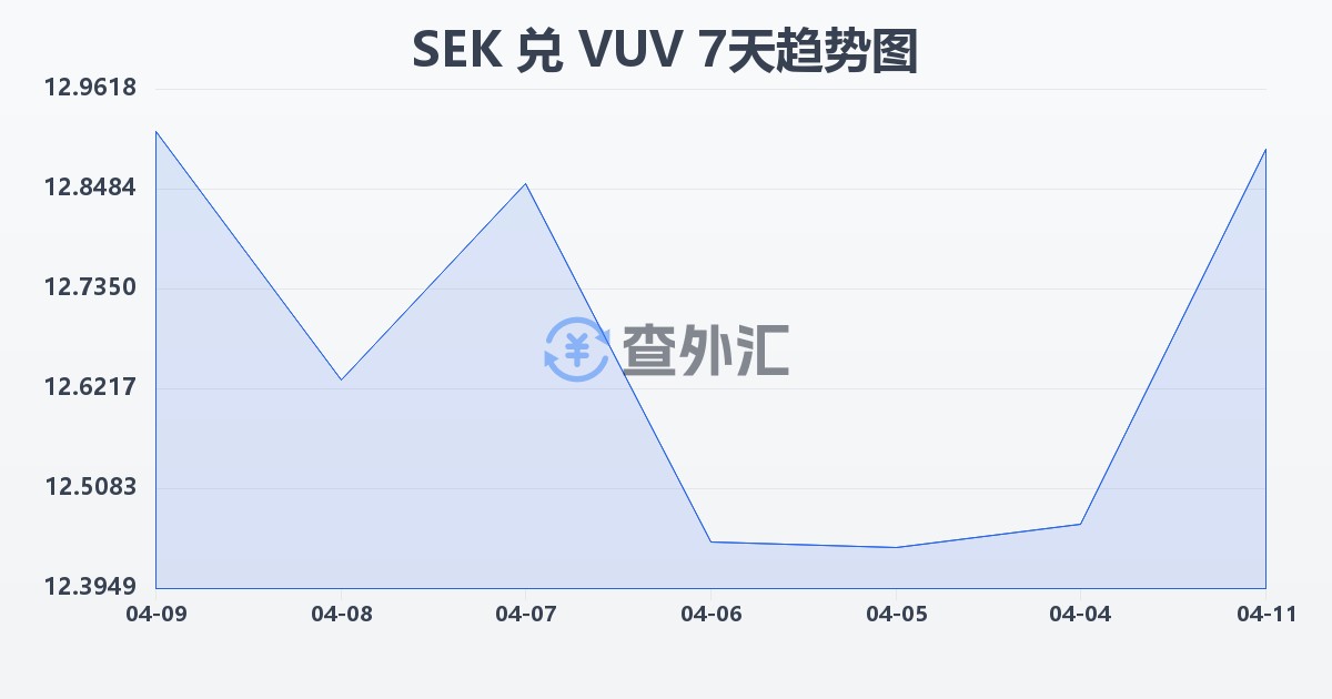 瑞典克朗兑瓦努阿图瓦图(SEK/VUV)近7天汇率走势图
