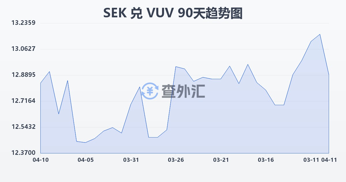 瑞典克朗兑瓦努阿图瓦图(SEK/VUV)近90天汇率走势图