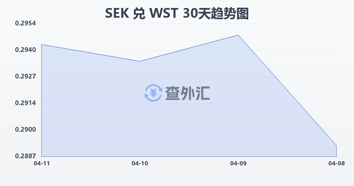 瑞典克朗兑萨摩亚塔拉(SEK/WST)近30天汇率走势图