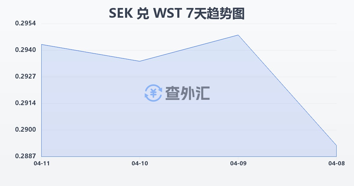 瑞典克朗兑萨摩亚塔拉(SEK/WST)近7天汇率走势图