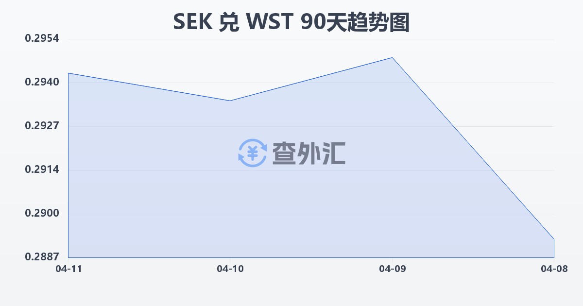 瑞典克朗兑萨摩亚塔拉(SEK/WST)近90天汇率走势图
