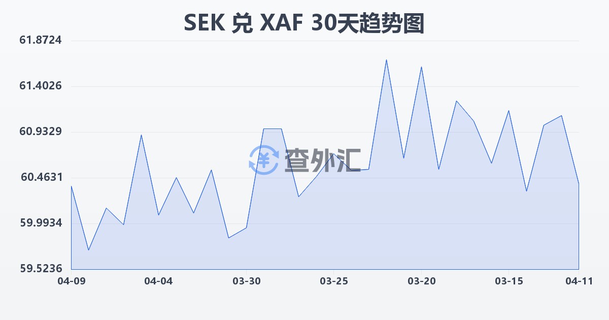 瑞典克朗兑中非法郎(SEK/XAF)近30天汇率走势图