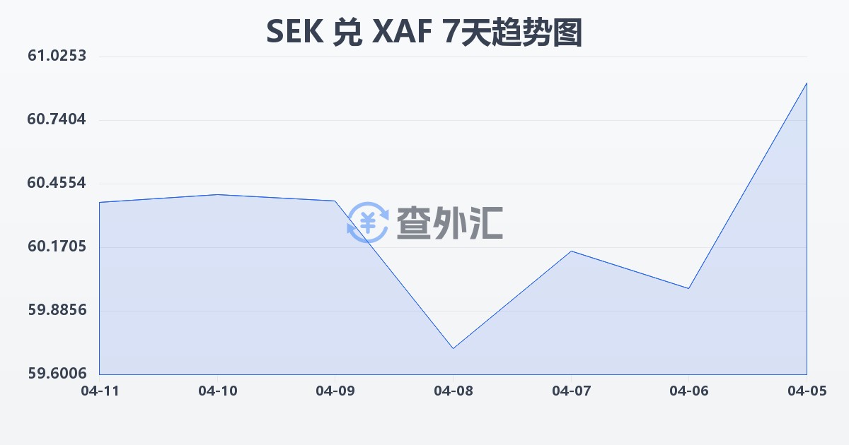 瑞典克朗兑中非法郎(SEK/XAF)近7天汇率走势图