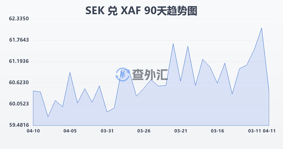 瑞典克朗兑中非法郎(SEK/XAF)近90天汇率走势图
