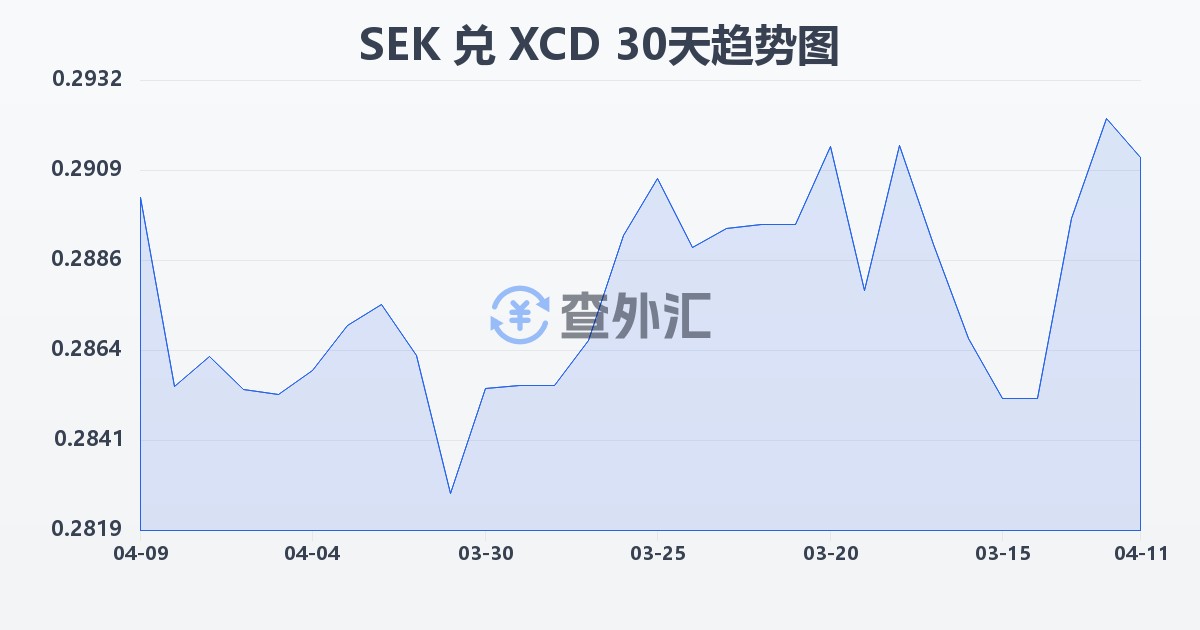 瑞典克朗兑东加勒比元(SEK/XCD)近30天汇率走势图