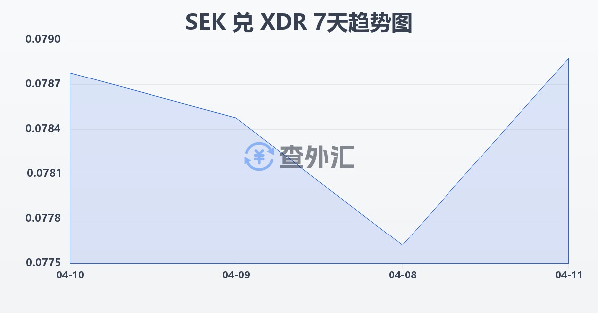 瑞典克朗兑特别提款权(SEK/XDR)近7天汇率走势图