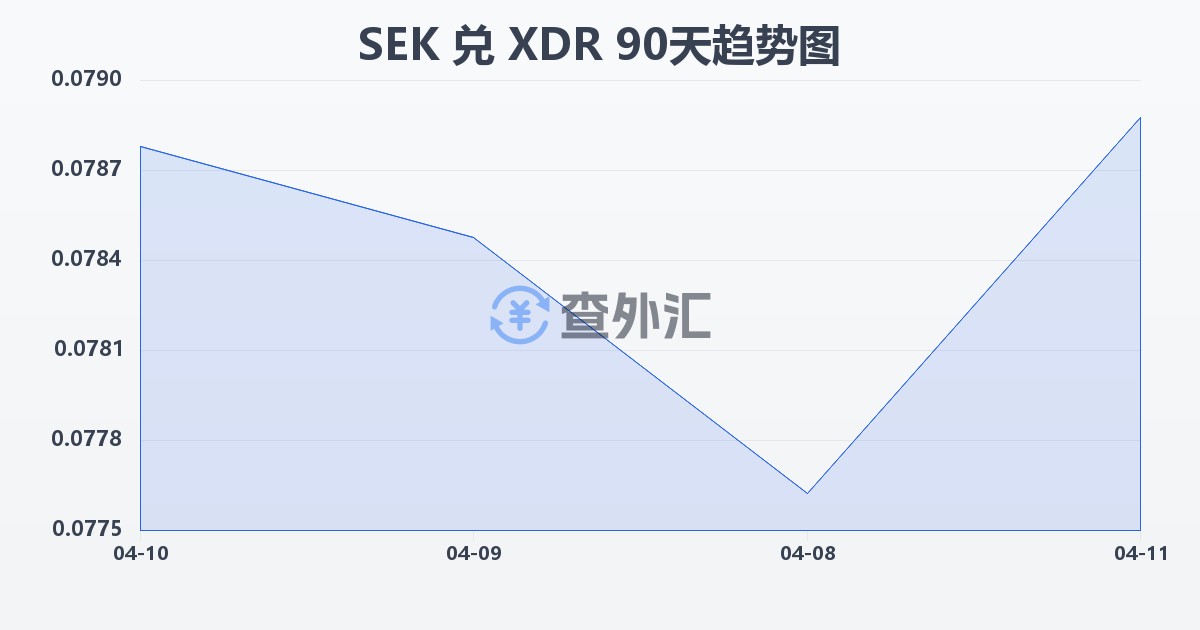 瑞典克朗兑特别提款权(SEK/XDR)近90天汇率走势图