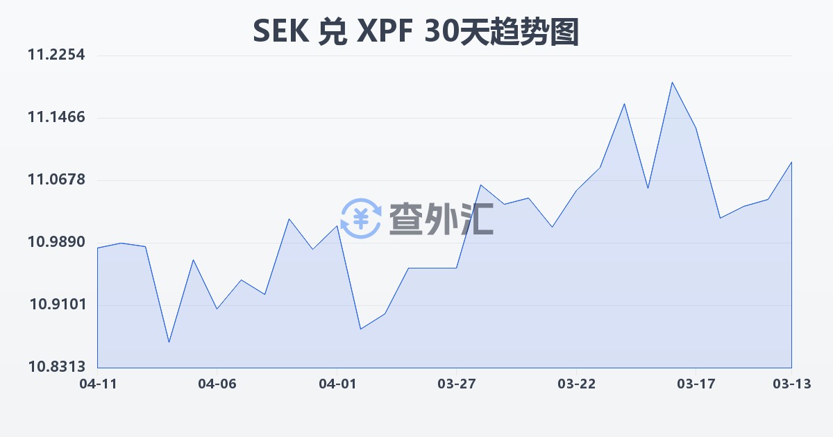 瑞典克朗兑太平洋法郎(SEK/XPF)近30天汇率走势图