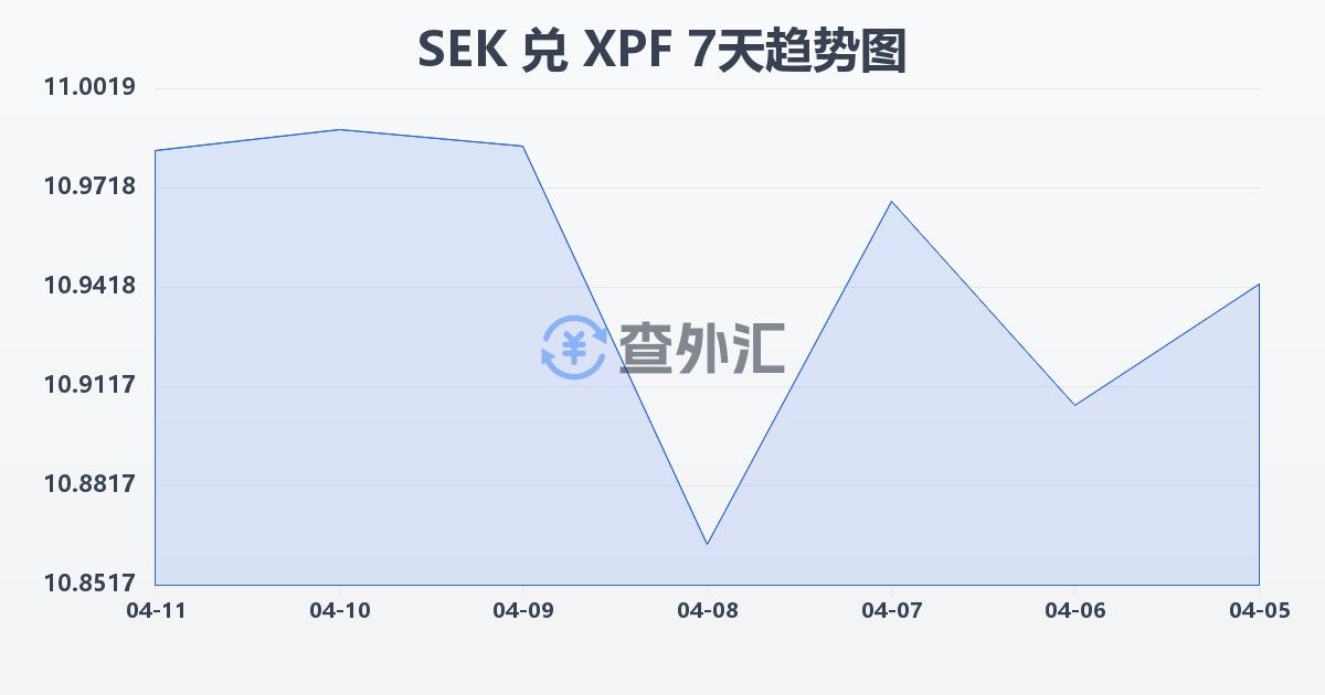 瑞典克朗兑太平洋法郎(SEK/XPF)近7天汇率走势图