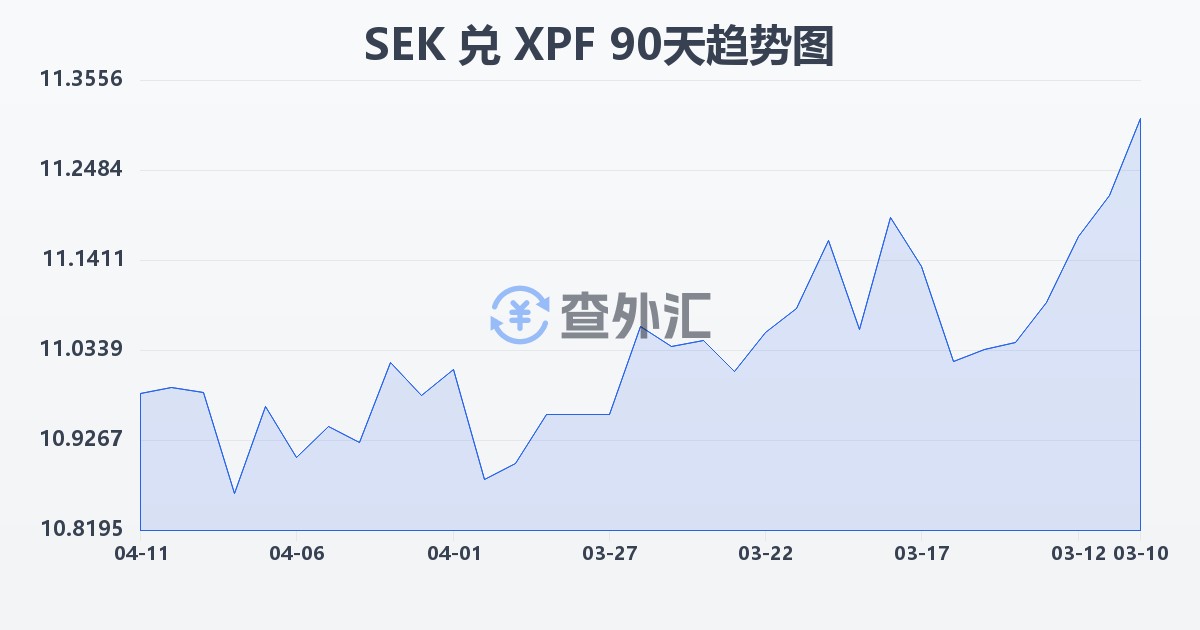 瑞典克朗兑太平洋法郎(SEK/XPF)近90天汇率走势图