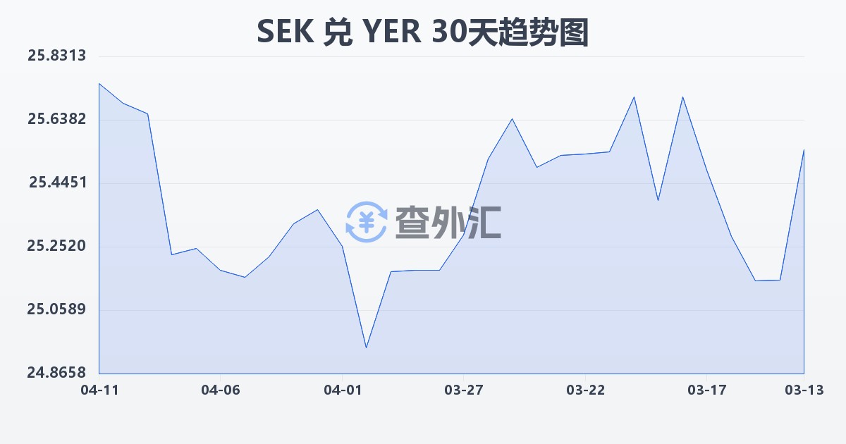 瑞典克朗兑也门里亚尔(SEK/YER)近30天汇率走势图