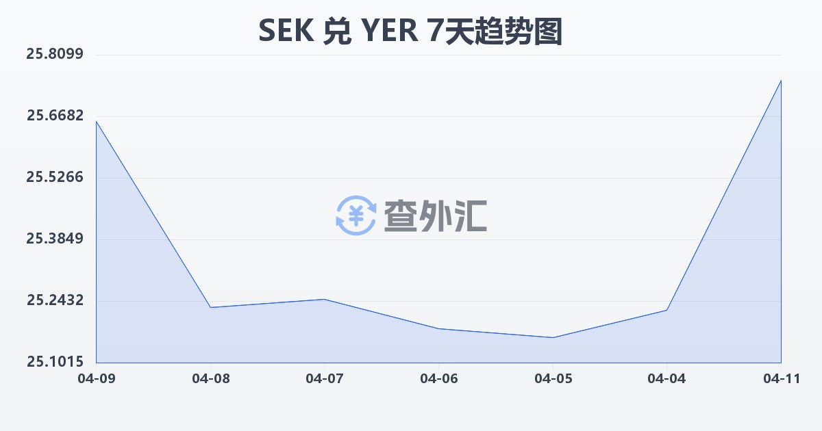 瑞典克朗兑也门里亚尔(SEK/YER)近7天汇率走势图