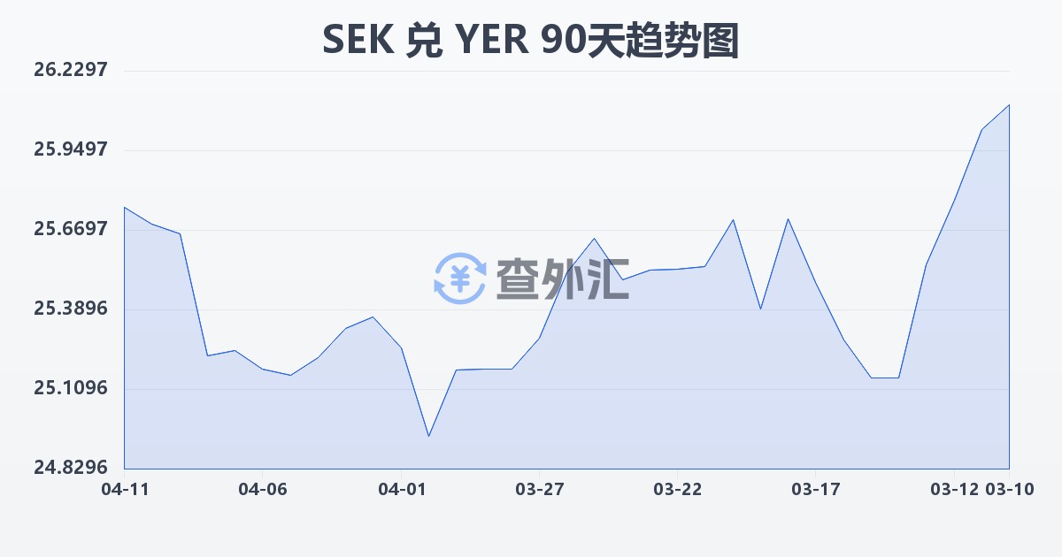 瑞典克朗兑也门里亚尔(SEK/YER)近90天汇率走势图