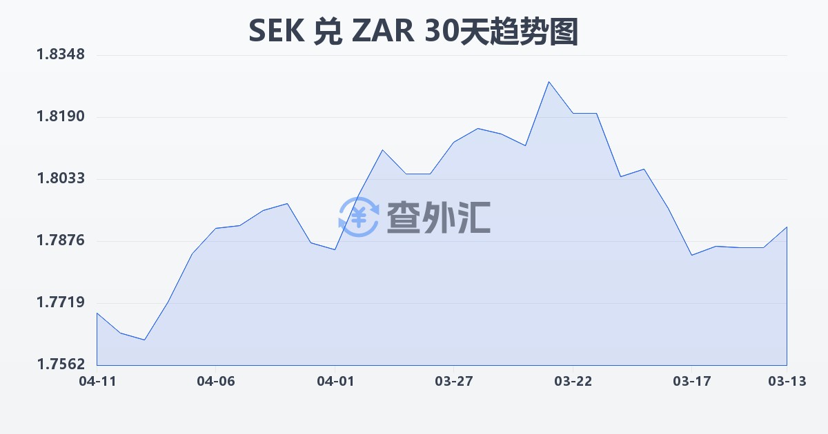 瑞典克朗兑南非兰特(SEK/ZAR)近30天汇率走势图