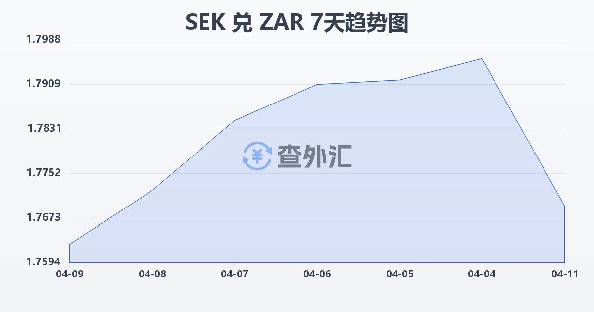 瑞典克朗兑南非兰特(SEK/ZAR)近7天汇率走势图
