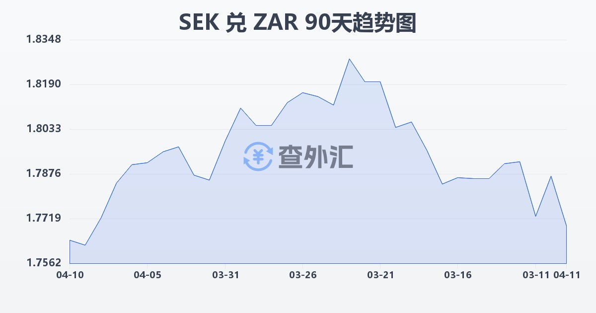 瑞典克朗兑南非兰特(SEK/ZAR)近90天汇率走势图