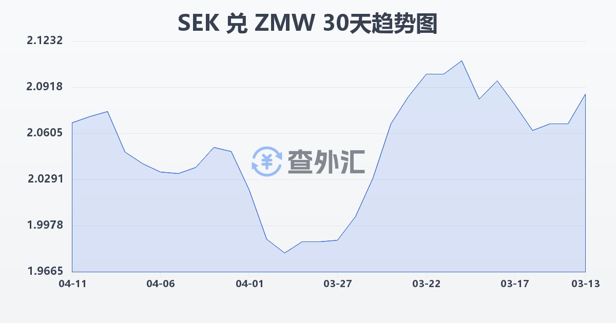 瑞典克朗兑赞比亚克瓦查(SEK/ZMW)近30天汇率走势图