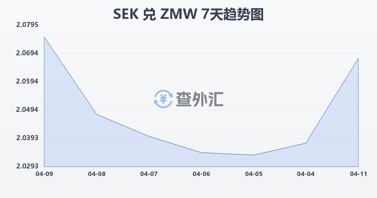 瑞典克朗兑赞比亚克瓦查(SEK/ZMW)近7天汇率走势图