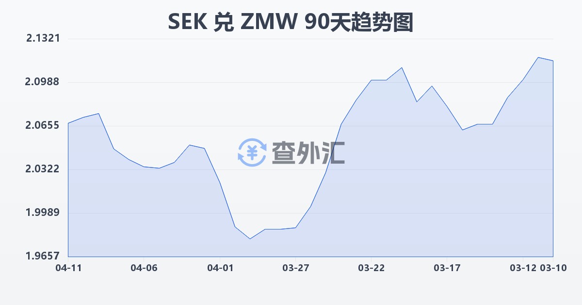 瑞典克朗兑赞比亚克瓦查(SEK/ZMW)近90天汇率走势图