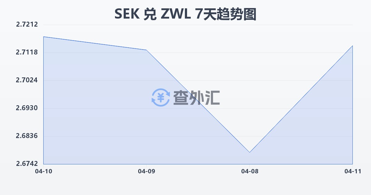 瑞典克朗兑津巴布韦元(SEK/ZWL)近7天汇率走势图