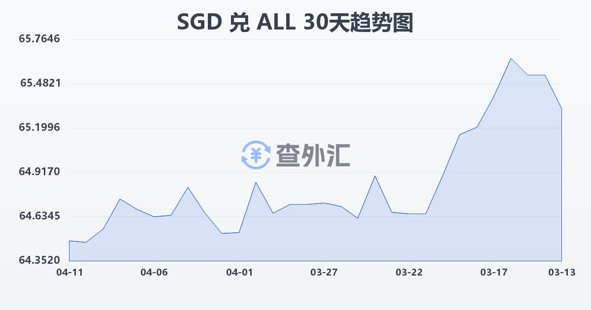新加坡元兑阿尔巴尼亚列克(SGD/ALL)近30天汇率走势图
