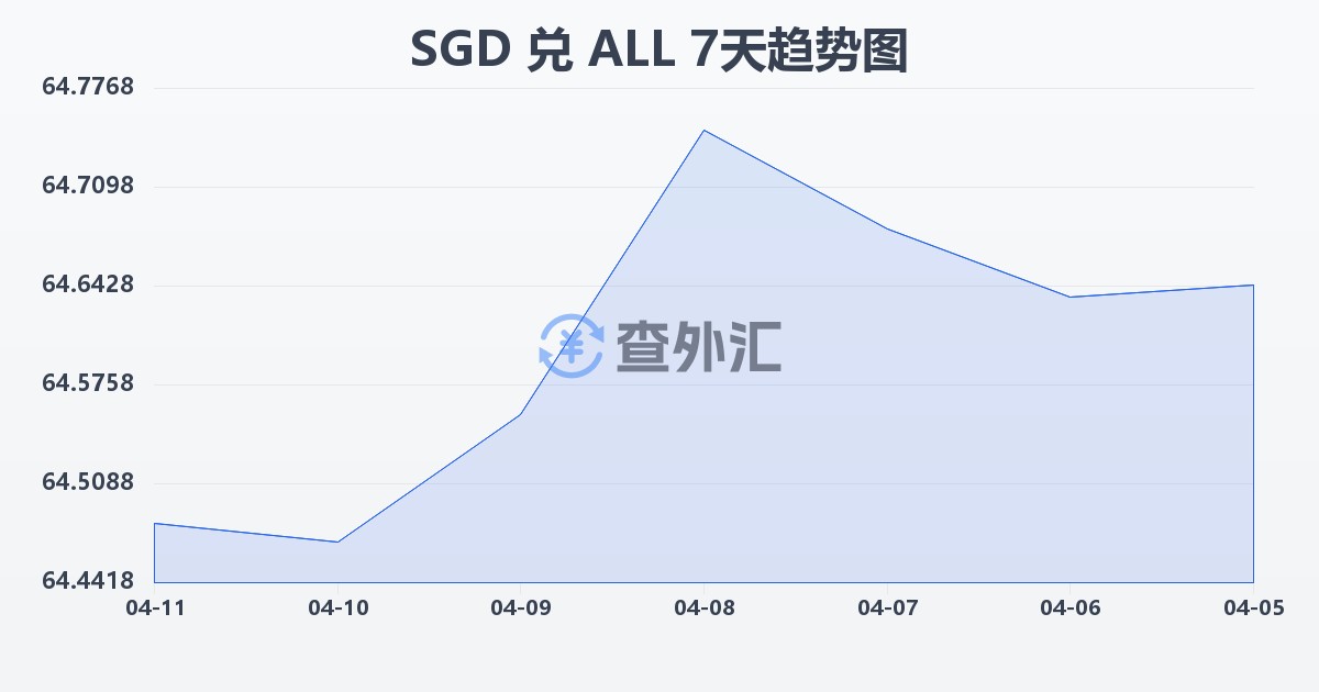 新加坡元兑阿尔巴尼亚列克(SGD/ALL)近7天汇率走势图