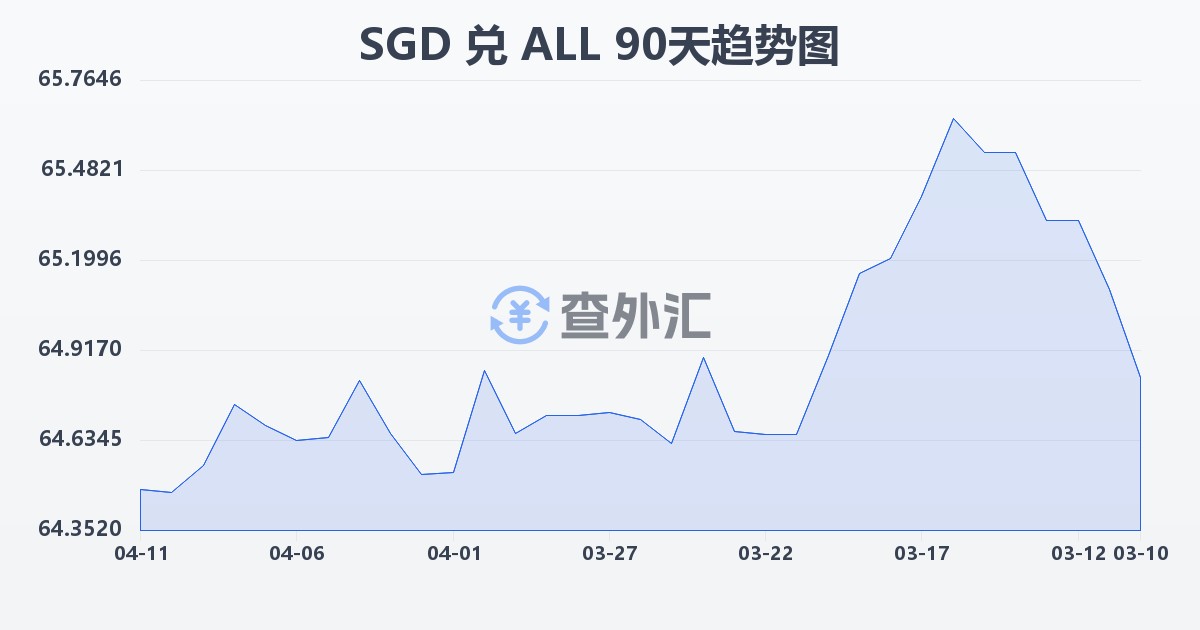 新加坡元兑阿尔巴尼亚列克(SGD/ALL)近90天汇率走势图