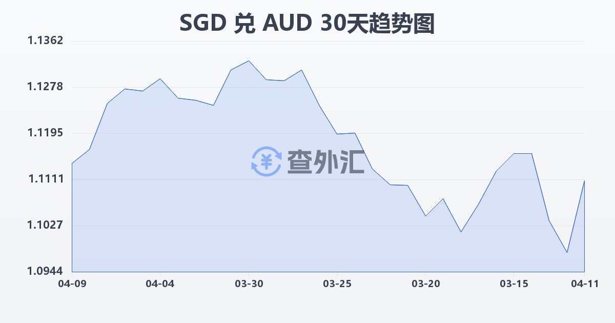 新加坡元兑澳大利亚元(SGD/AUD)近30天汇率走势图