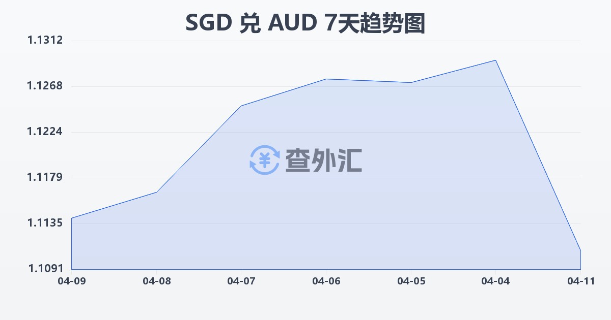 新加坡元兑澳大利亚元(SGD/AUD)近7天汇率走势图
