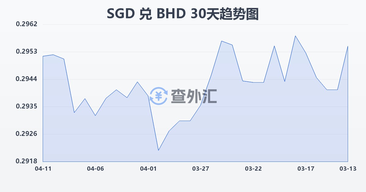 新加坡元兑巴林第纳尔(SGD/BHD)近30天汇率走势图