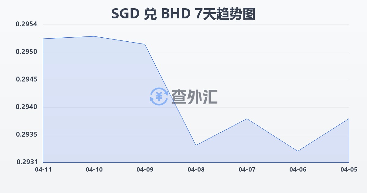新加坡元兑巴林第纳尔(SGD/BHD)近7天汇率走势图