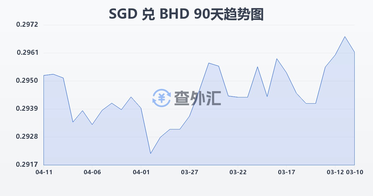 新加坡元兑巴林第纳尔(SGD/BHD)近90天汇率走势图