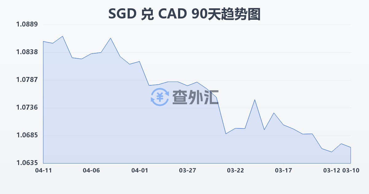 新加坡元兑加拿大元(SGD/CAD)近90天汇率走势图