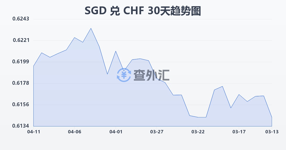 新加坡元兑瑞士法郎(SGD/CHF)近30天汇率走势图