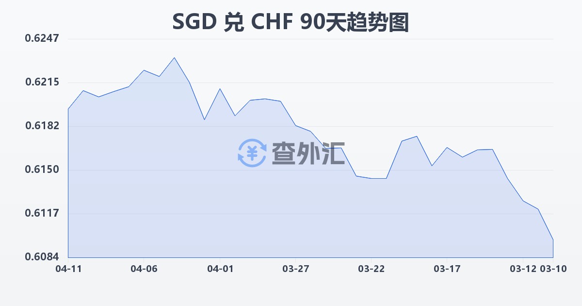 新加坡元兑瑞士法郎(SGD/CHF)近90天汇率走势图