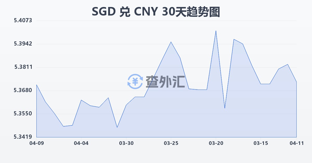 新加坡元兑人民币(SGD/CNY)近30天汇率走势图