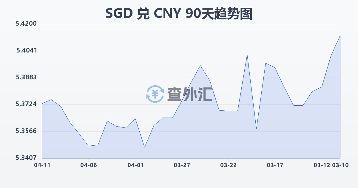 新加坡元兑人民币(SGD/CNY)近90天汇率走势图