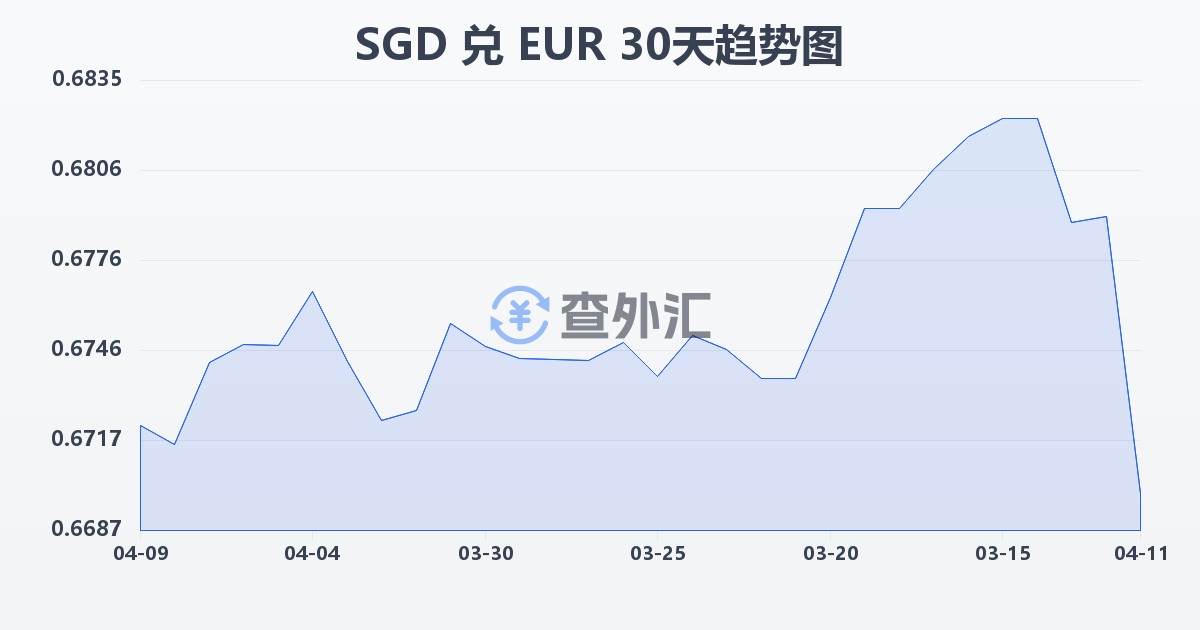新加坡元兑欧元(SGD/EUR)近30天汇率走势图