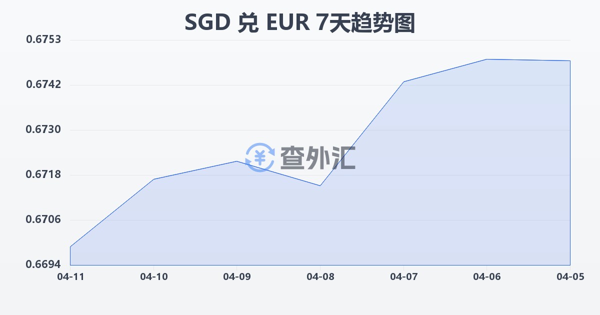新加坡元兑欧元(SGD/EUR)近7天汇率走势图