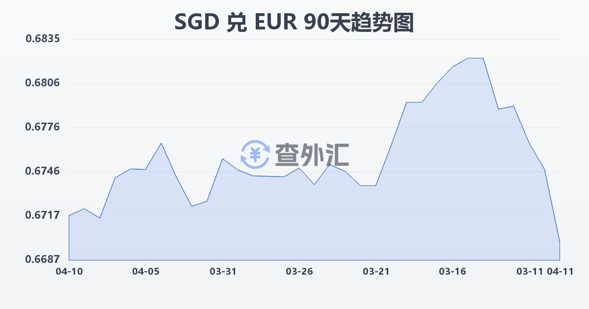 新加坡元兑欧元(SGD/EUR)近90天汇率走势图