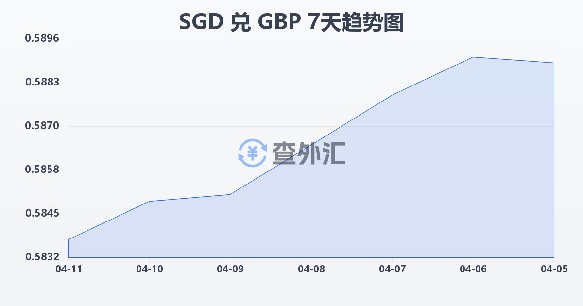 新加坡元兑英镑(SGD/GBP)近7天汇率走势图
