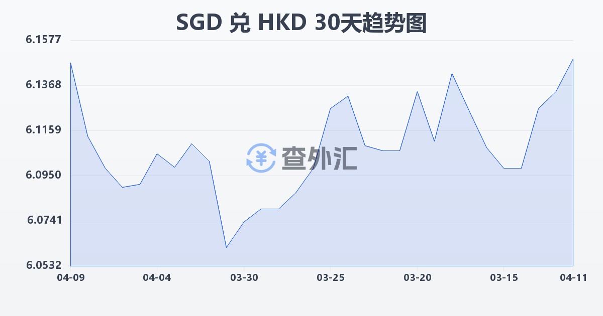 新加坡元兑港币(SGD/HKD)近30天汇率走势图