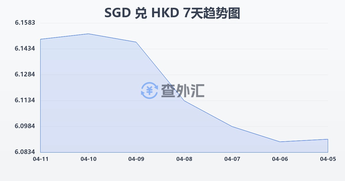 新加坡元兑港币(SGD/HKD)近7天汇率走势图