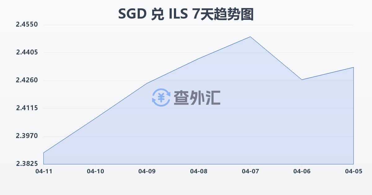 新加坡元兑以色列新谢克尔(SGD/ILS)近7天汇率走势图